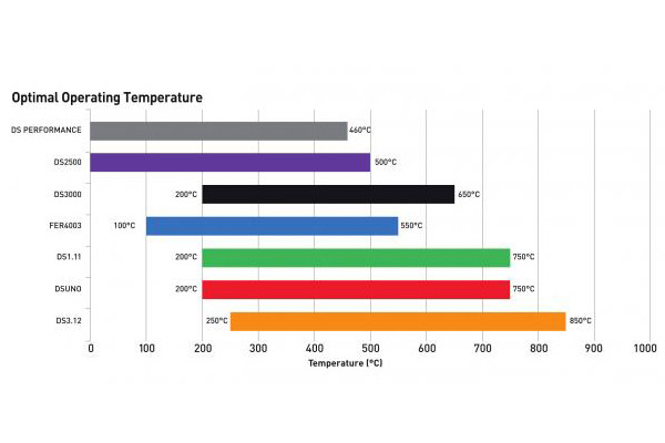 Ferodo Racing: temperaturas óptimas